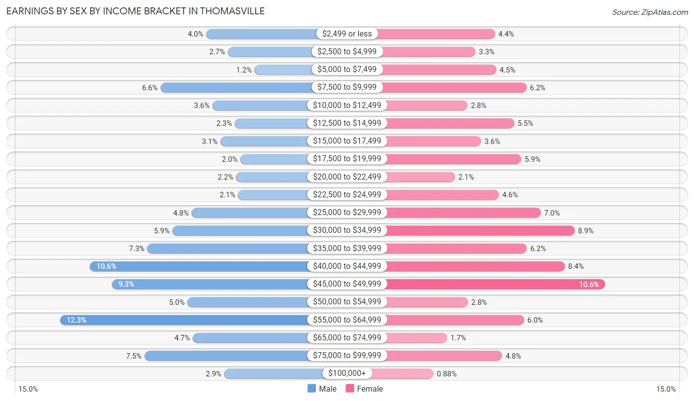 Earnings by Sex by Income Bracket in Thomasville