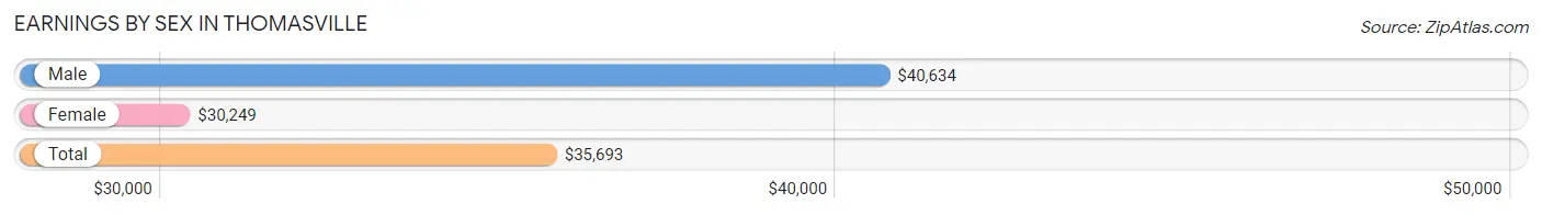 Earnings by Sex in Thomasville