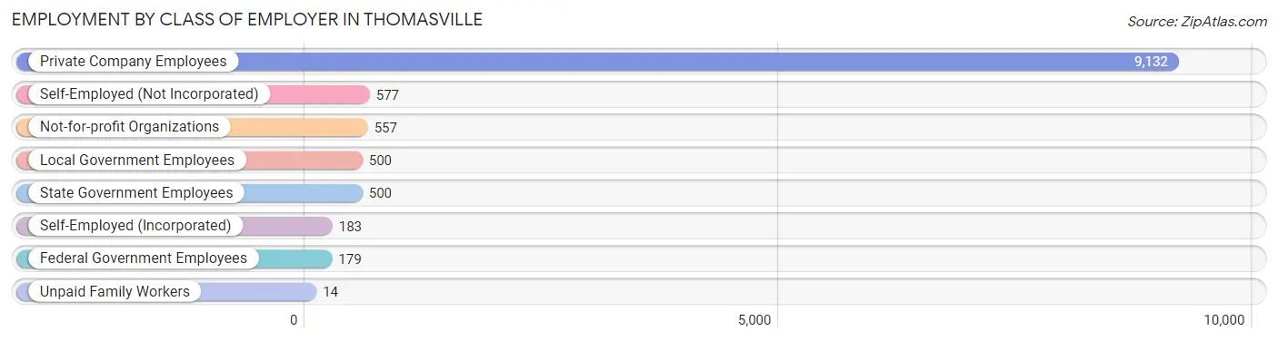 Employment by Class of Employer in Thomasville