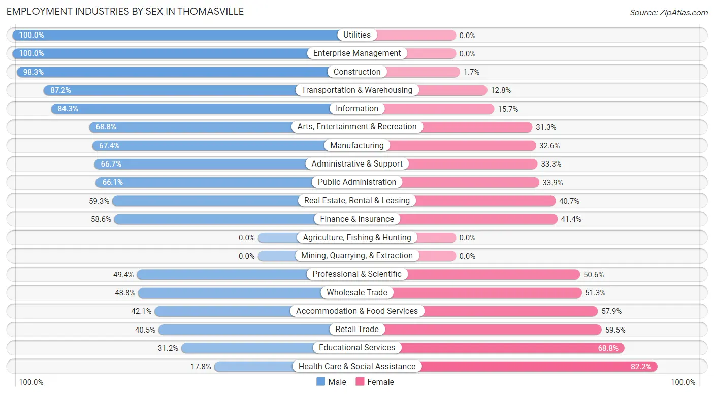 Employment Industries by Sex in Thomasville