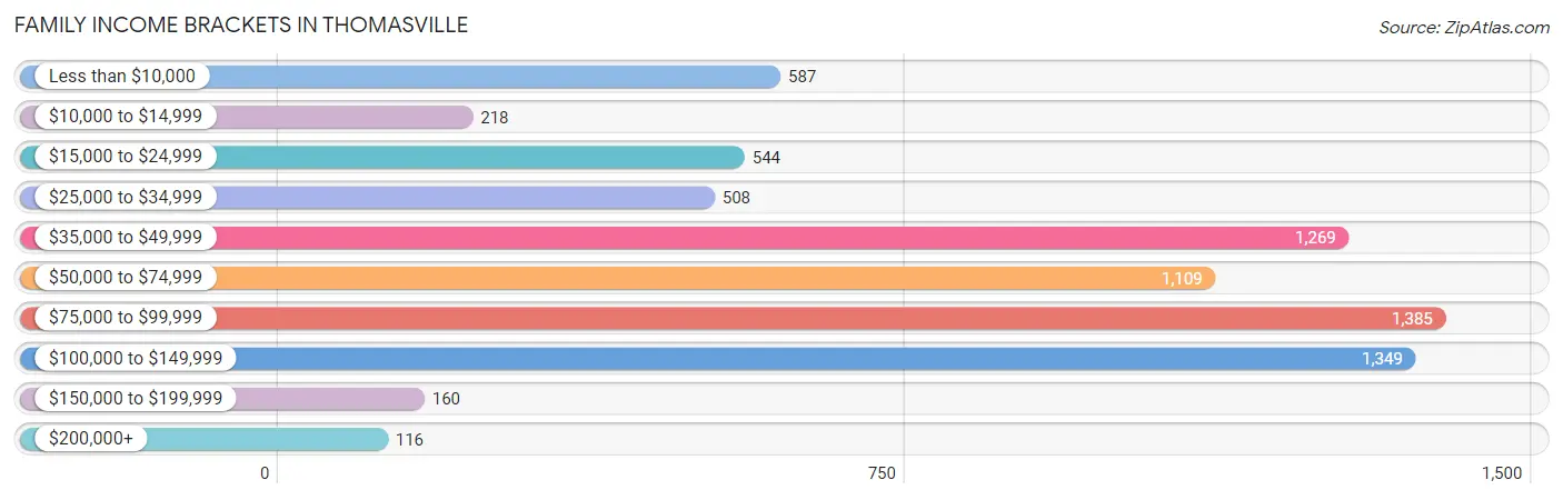 Family Income Brackets in Thomasville