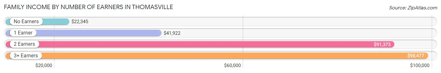 Family Income by Number of Earners in Thomasville