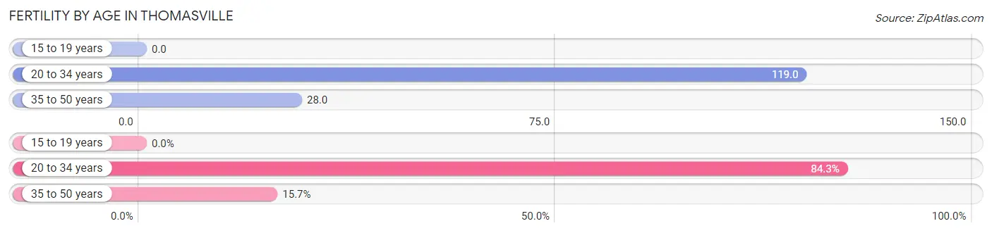 Female Fertility by Age in Thomasville