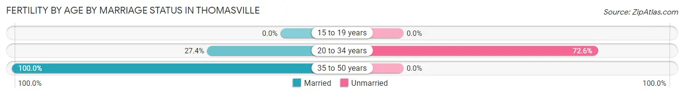 Female Fertility by Age by Marriage Status in Thomasville