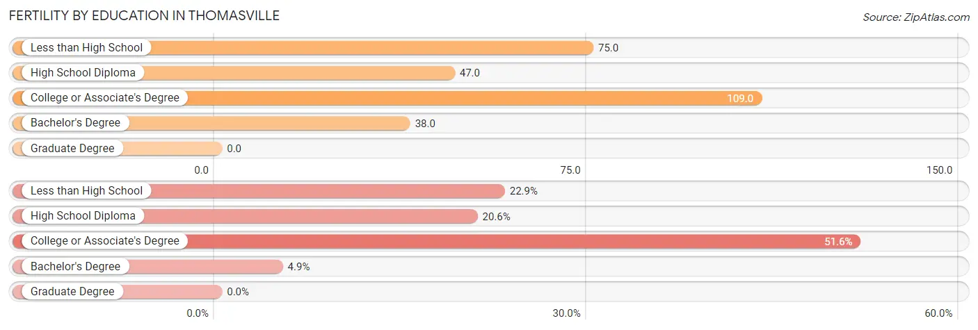 Female Fertility by Education Attainment in Thomasville