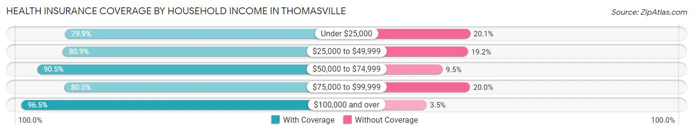 Health Insurance Coverage by Household Income in Thomasville