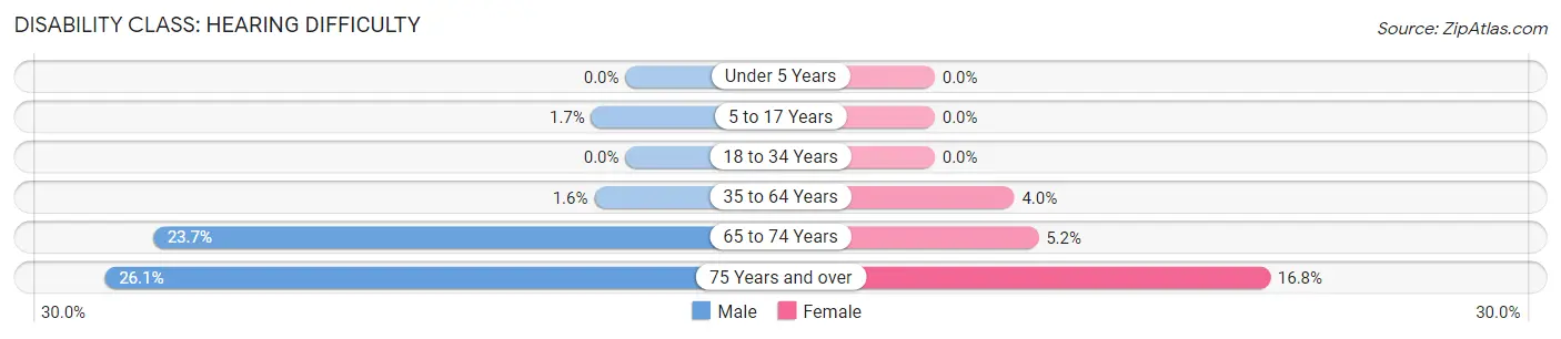 Disability in Thomasville: <span>Hearing Difficulty</span>