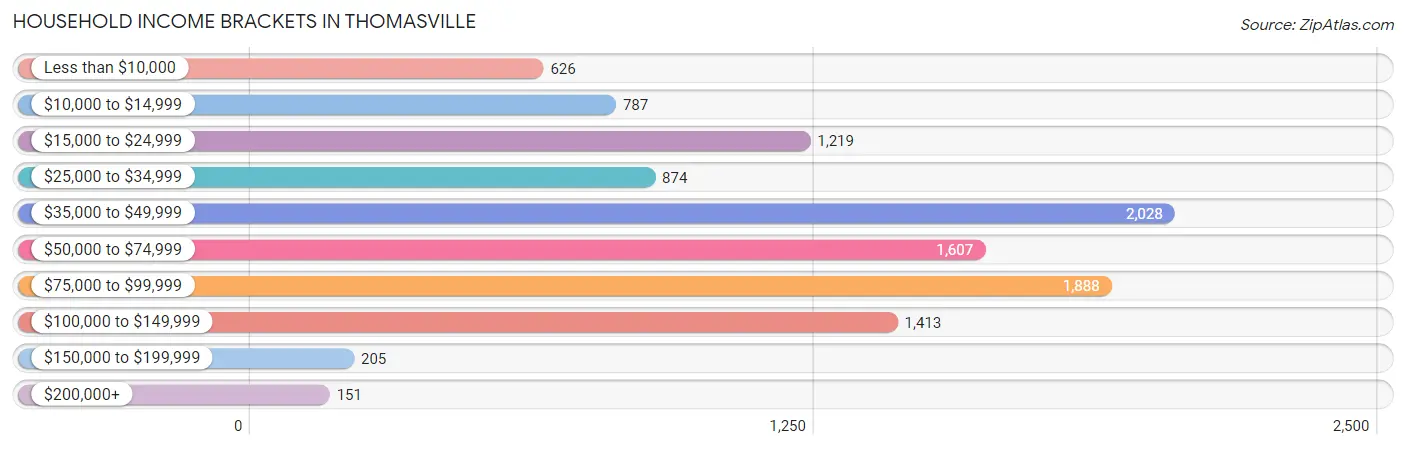 Household Income Brackets in Thomasville