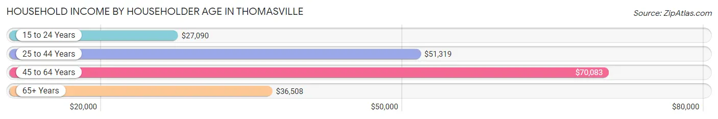 Household Income by Householder Age in Thomasville