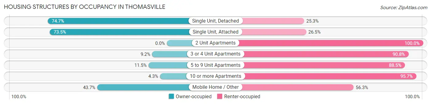 Housing Structures by Occupancy in Thomasville