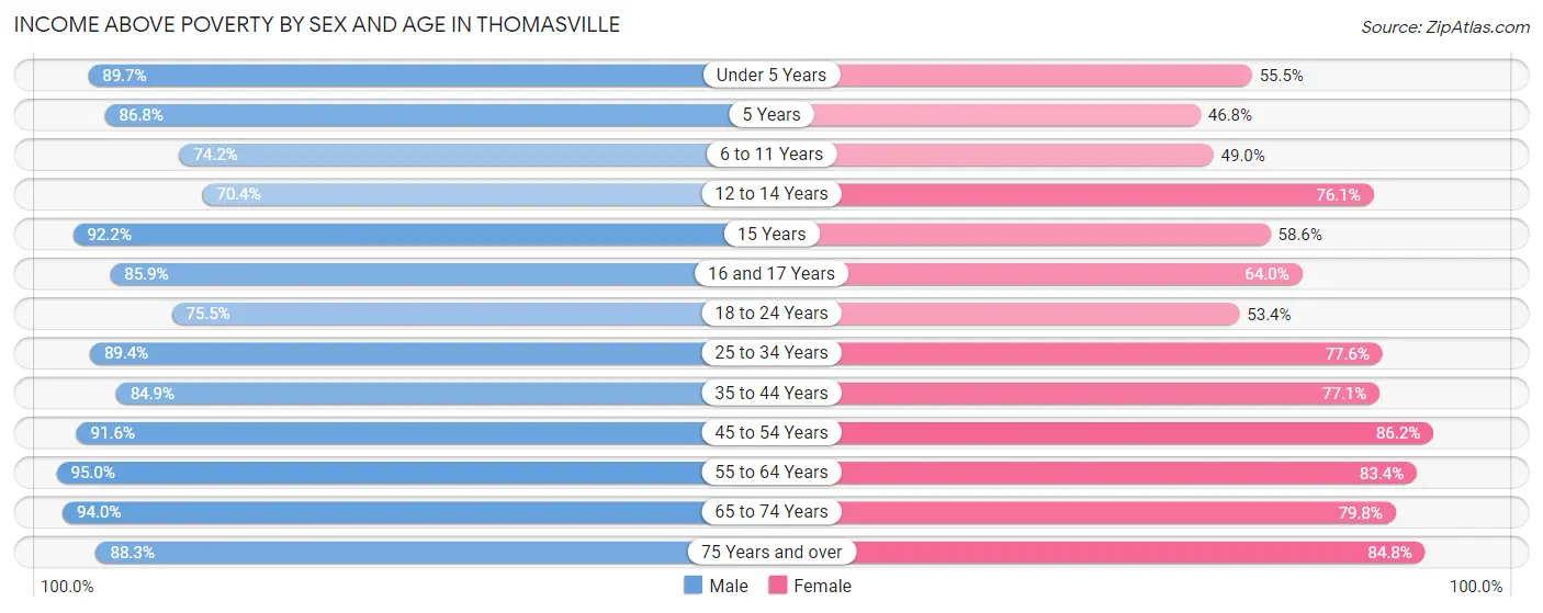 Income Above Poverty by Sex and Age in Thomasville