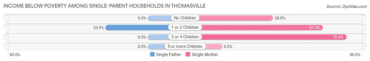 Income Below Poverty Among Single-Parent Households in Thomasville