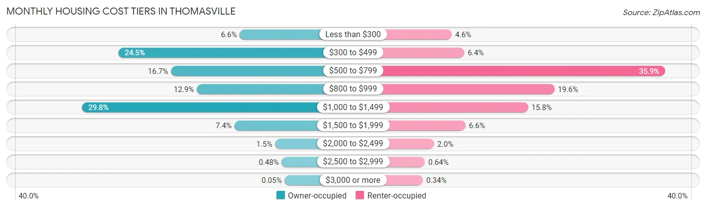 Monthly Housing Cost Tiers in Thomasville