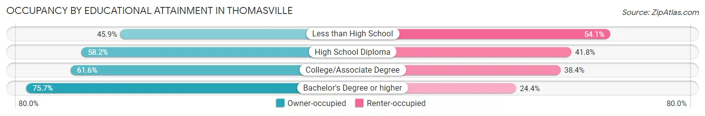 Occupancy by Educational Attainment in Thomasville