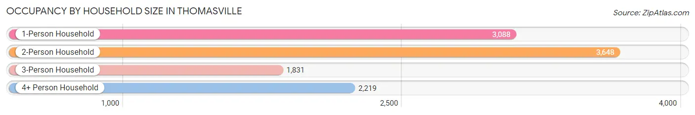 Occupancy by Household Size in Thomasville