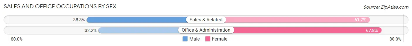 Sales and Office Occupations by Sex in Thomasville