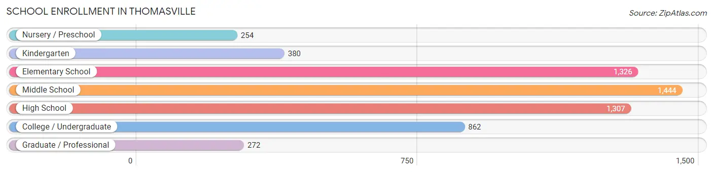 School Enrollment in Thomasville