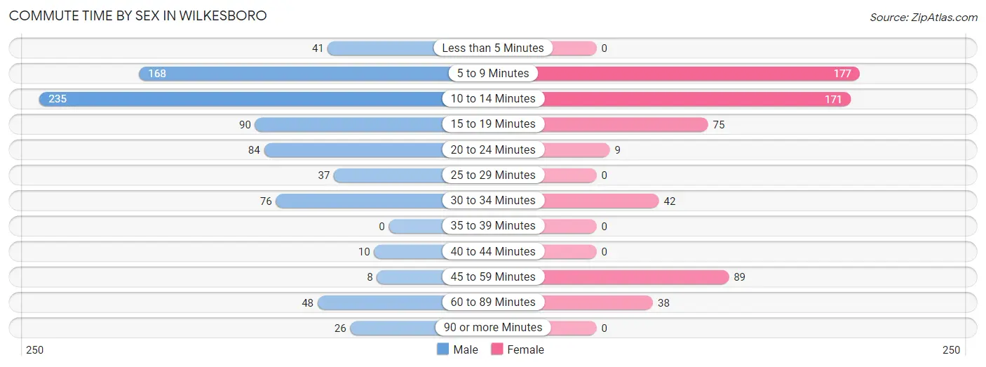 Commute Time by Sex in Wilkesboro