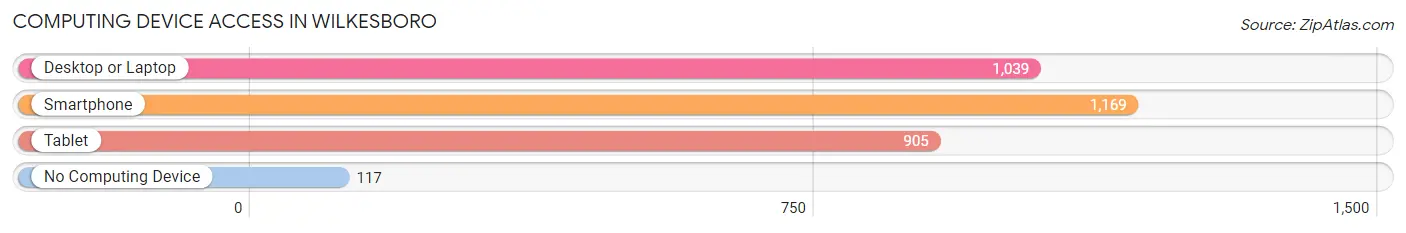 Computing Device Access in Wilkesboro