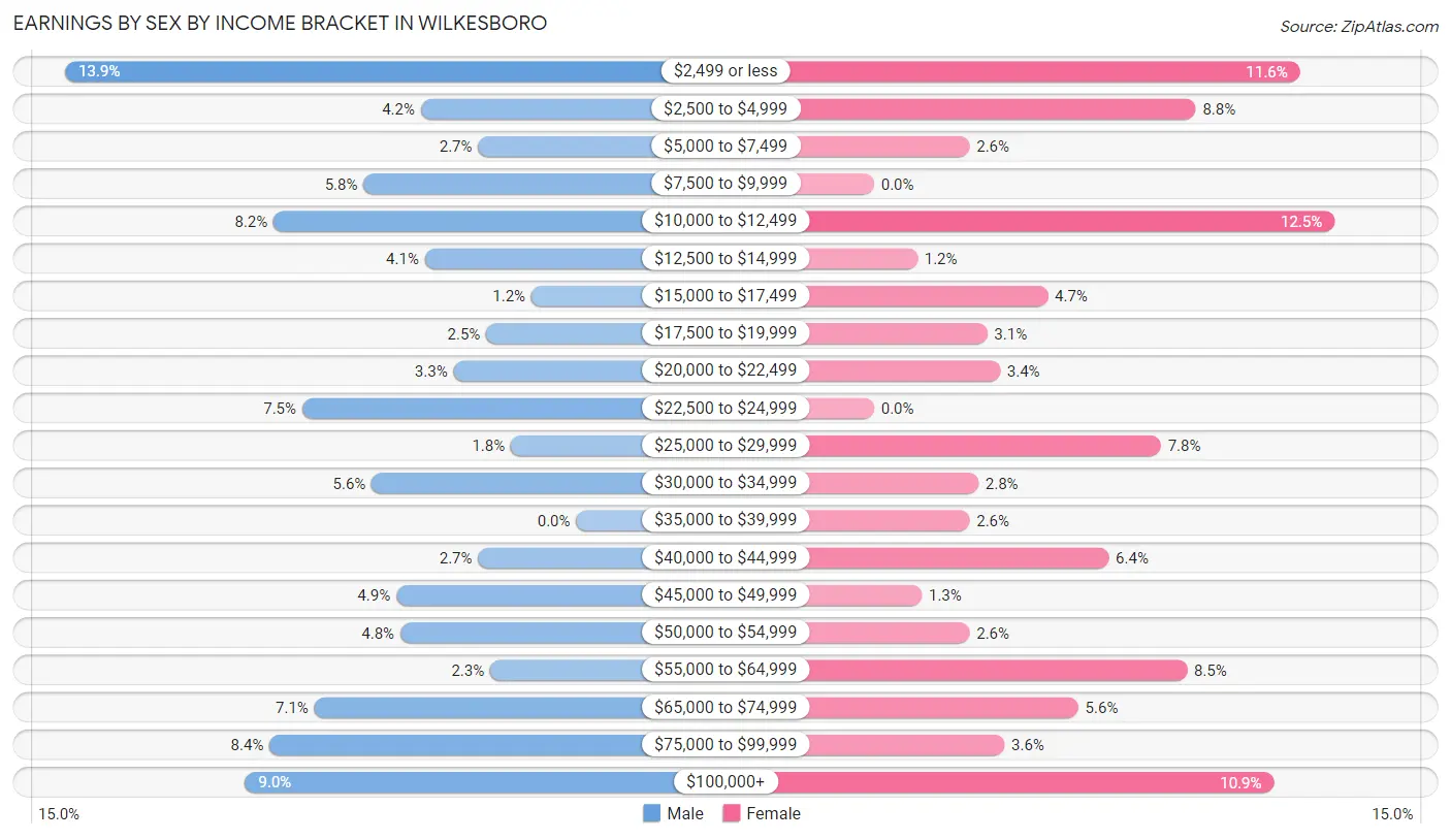 Earnings by Sex by Income Bracket in Wilkesboro