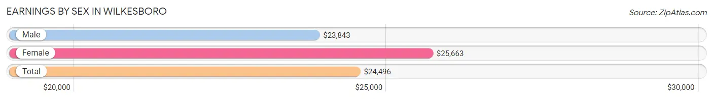 Earnings by Sex in Wilkesboro