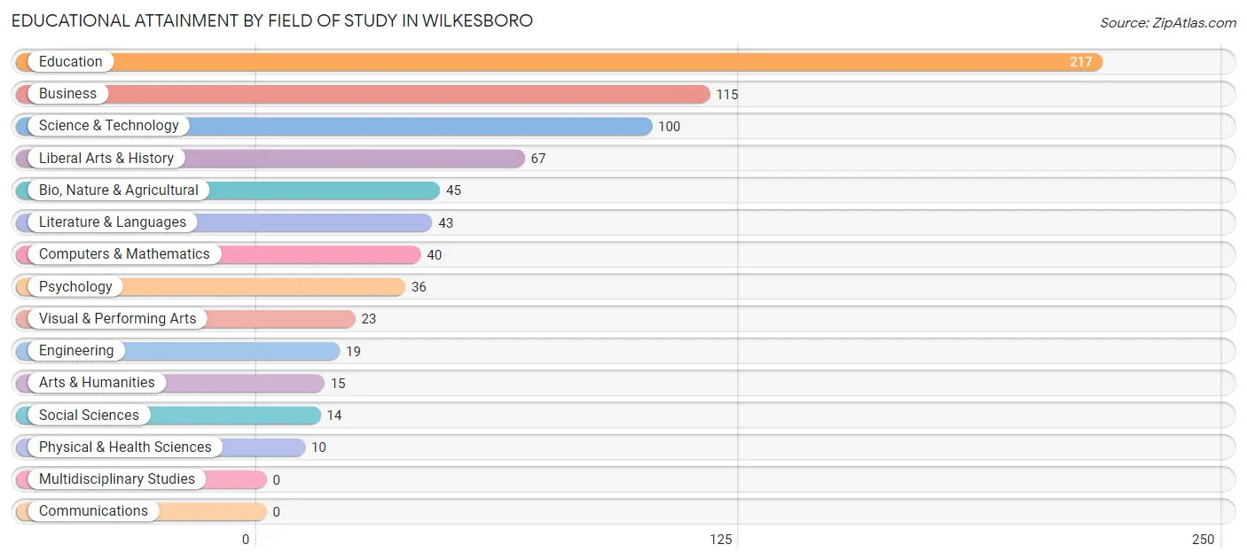 Educational Attainment by Field of Study in Wilkesboro