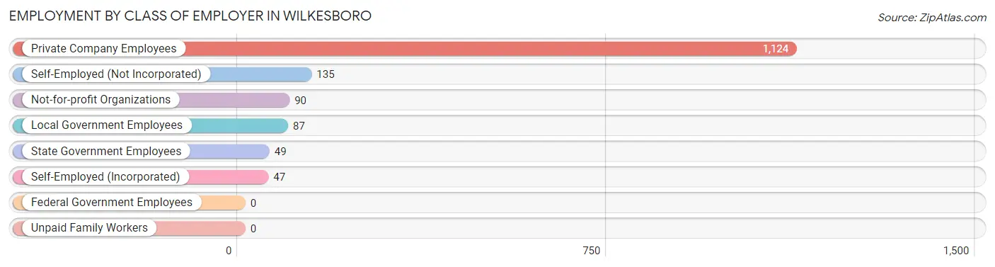 Employment by Class of Employer in Wilkesboro