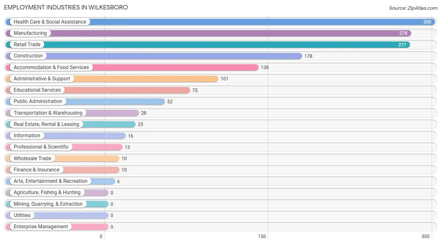 Employment Industries in Wilkesboro