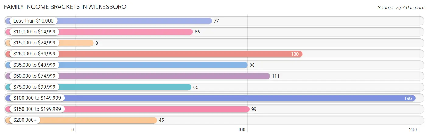 Family Income Brackets in Wilkesboro