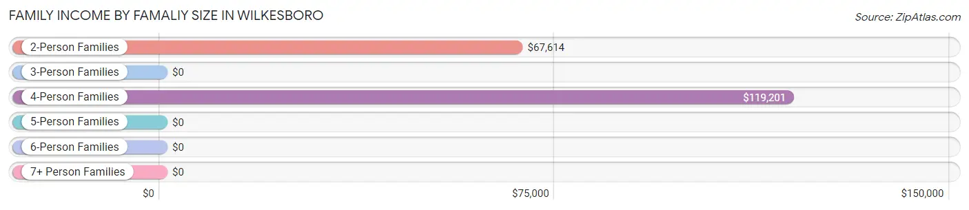 Family Income by Famaliy Size in Wilkesboro