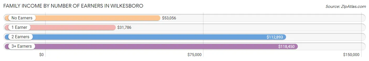 Family Income by Number of Earners in Wilkesboro