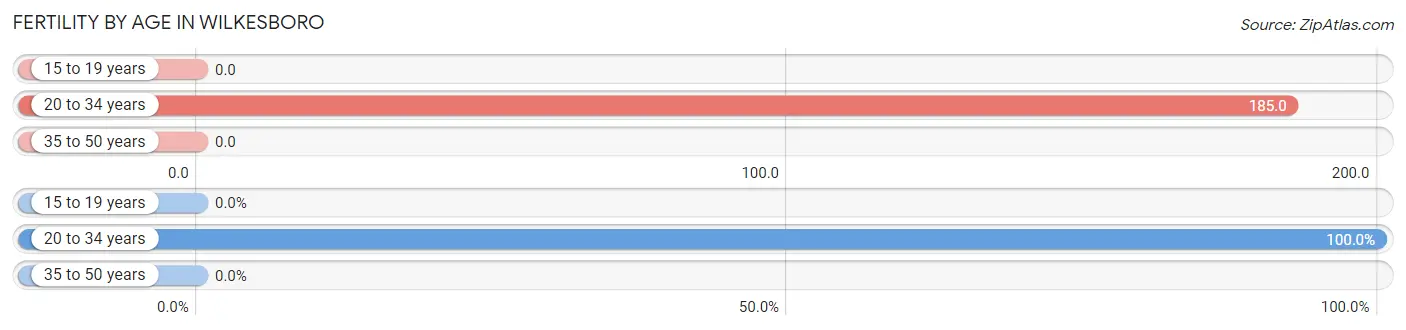 Female Fertility by Age in Wilkesboro