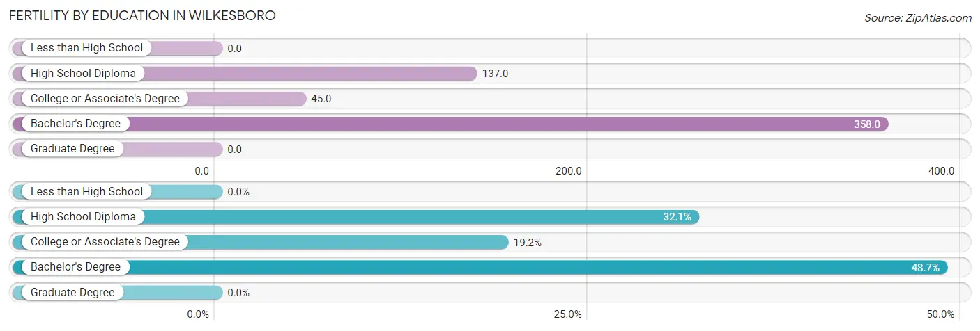 Female Fertility by Education Attainment in Wilkesboro