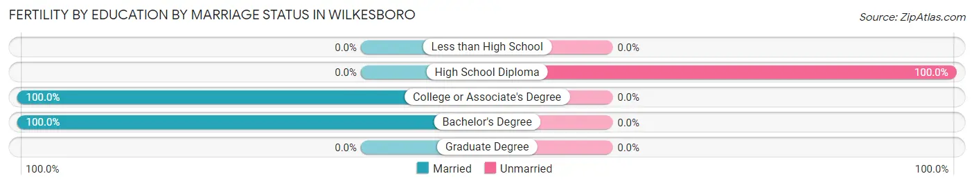 Female Fertility by Education by Marriage Status in Wilkesboro