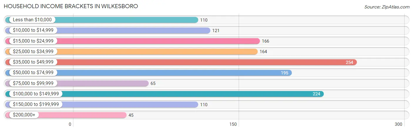 Household Income Brackets in Wilkesboro