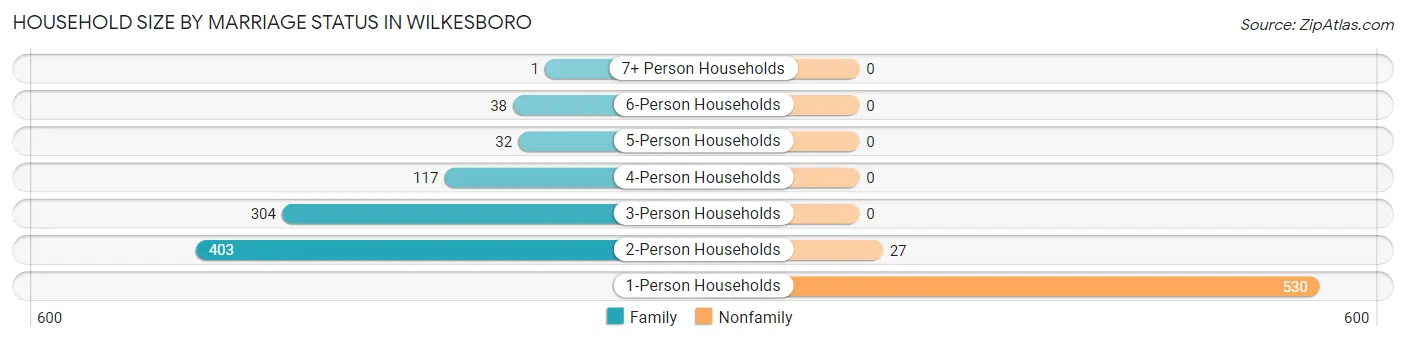 Household Size by Marriage Status in Wilkesboro