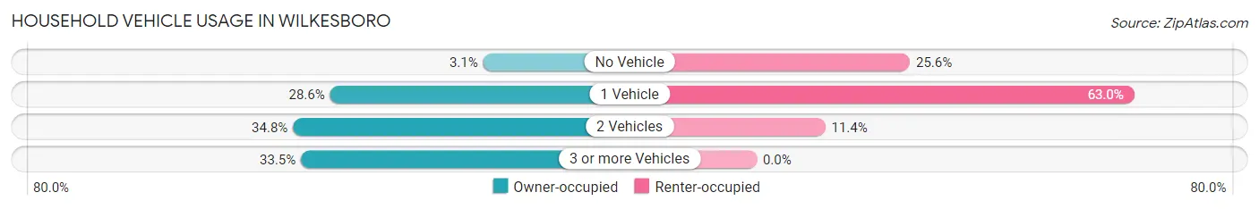 Household Vehicle Usage in Wilkesboro