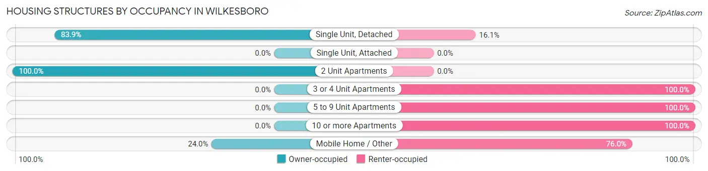 Housing Structures by Occupancy in Wilkesboro