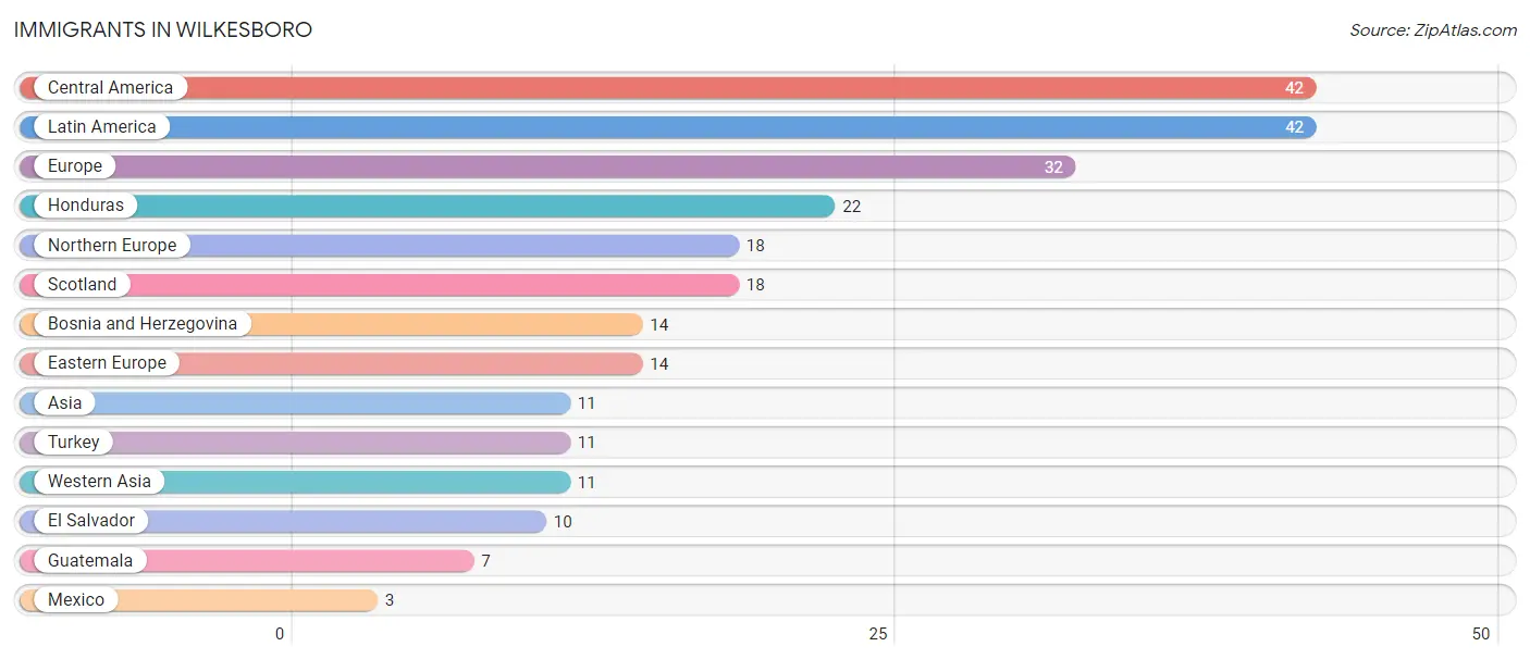 Immigrants in Wilkesboro