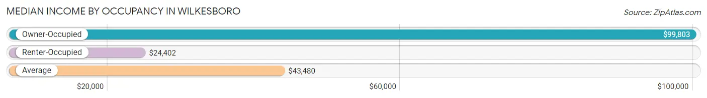 Median Income by Occupancy in Wilkesboro