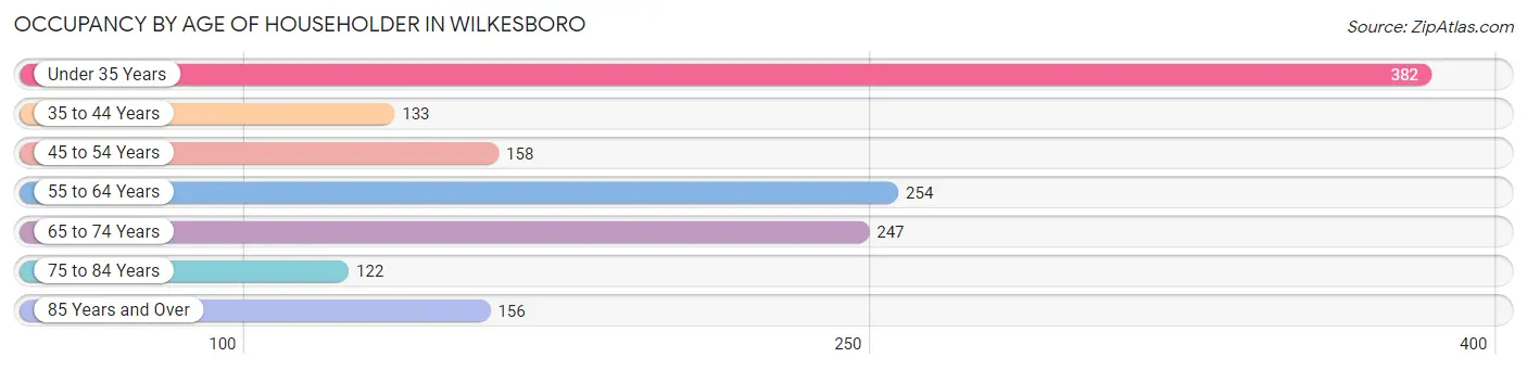 Occupancy by Age of Householder in Wilkesboro