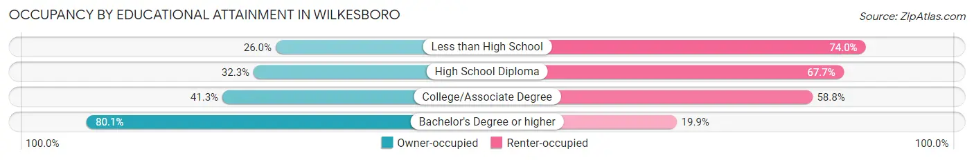 Occupancy by Educational Attainment in Wilkesboro