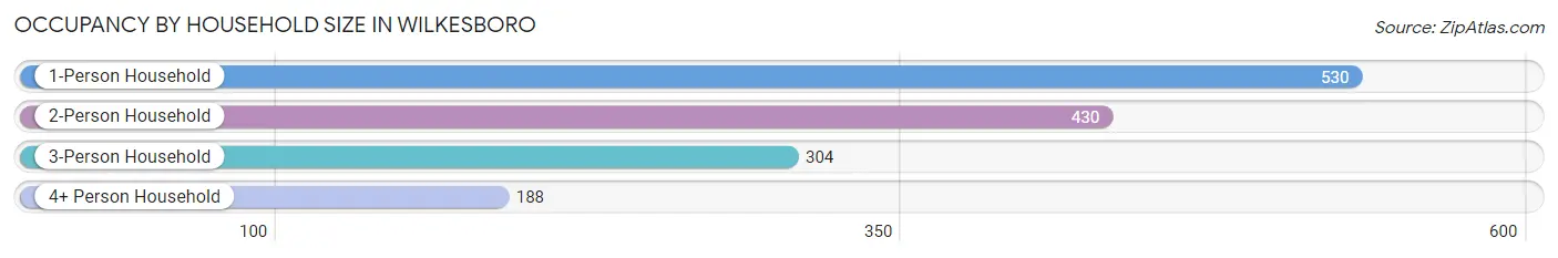 Occupancy by Household Size in Wilkesboro