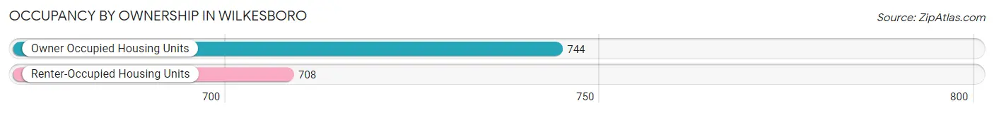 Occupancy by Ownership in Wilkesboro