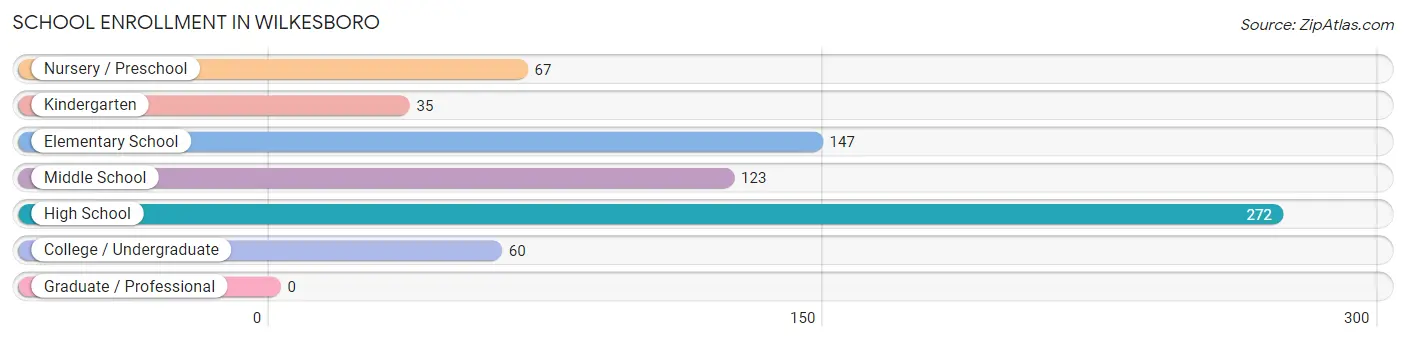 School Enrollment in Wilkesboro