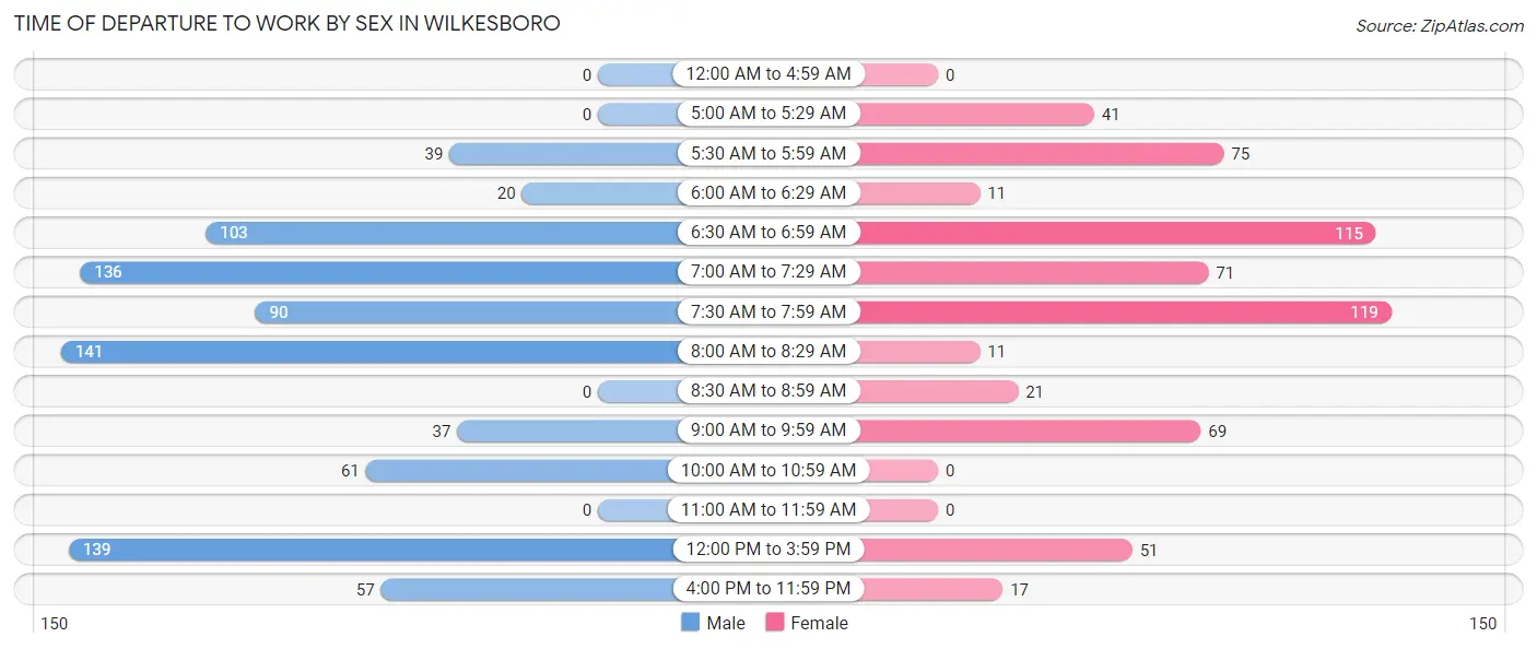 Time of Departure to Work by Sex in Wilkesboro