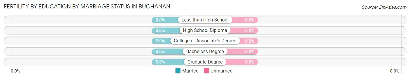 Female Fertility by Education by Marriage Status in Buchanan