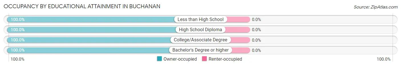 Occupancy by Educational Attainment in Buchanan