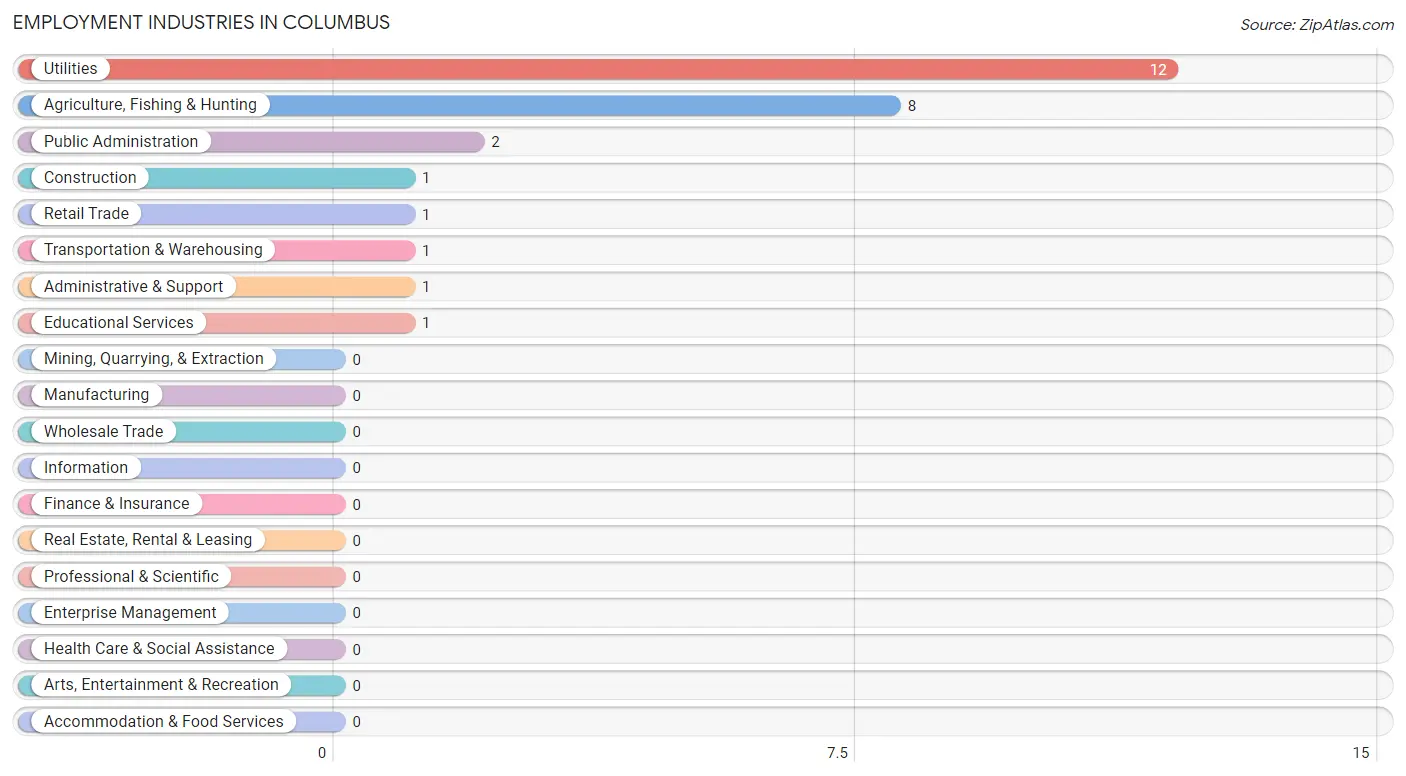 Employment Industries in Columbus