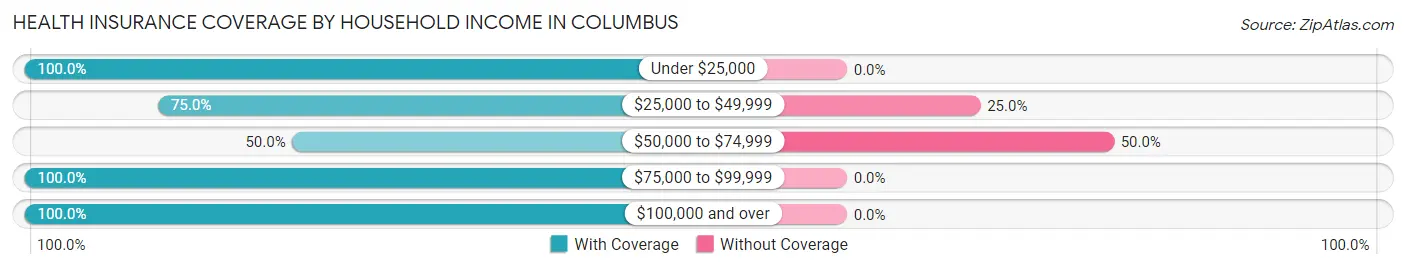 Health Insurance Coverage by Household Income in Columbus